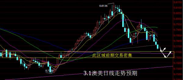 【老黑策略】3.1外汇操盘策略