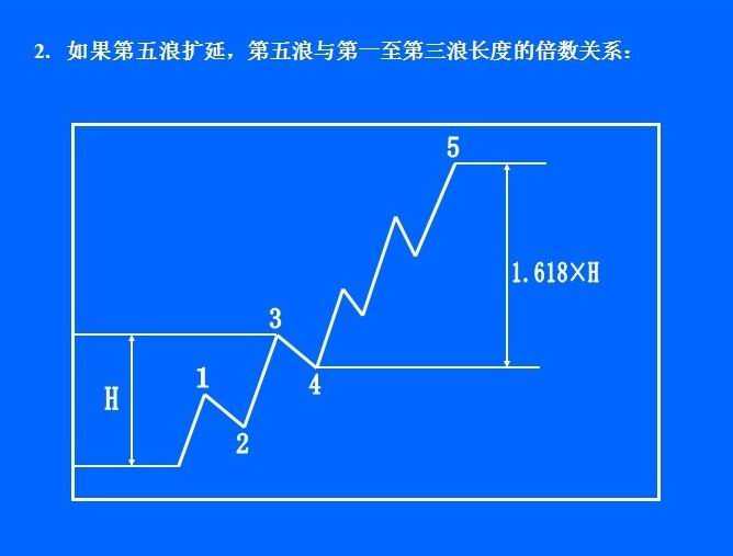 鑫干线点金:学习波浪理论入门常规图示解读【下】