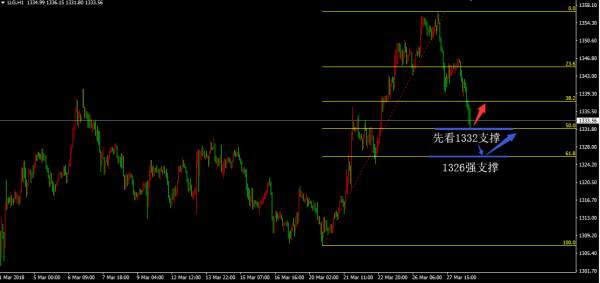 林则清：3.28黄金下跌直指千三！多单被套怎么办？