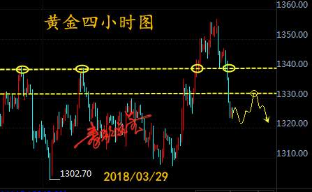 秦歌：黄金今日关注1334位置得失，日内走慢节奏回补