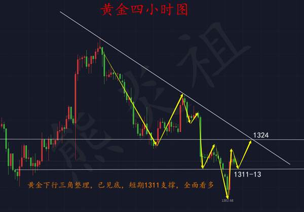 熊炎祖：3.2黄金下行三角整理，V型反转全面看多