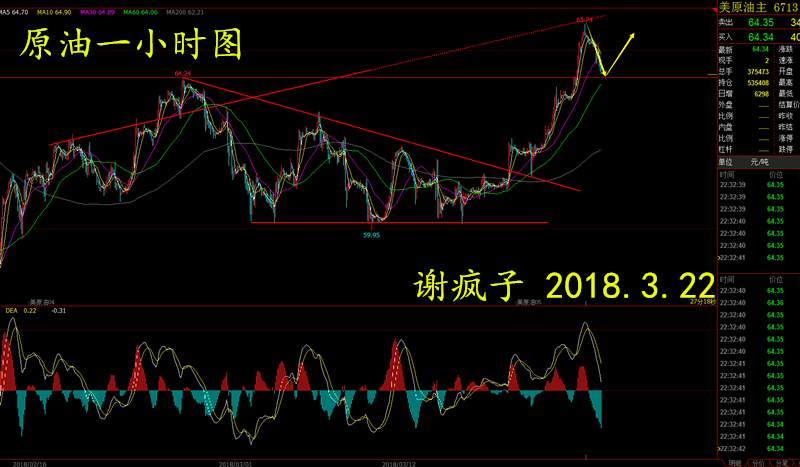 【谢疯子】3.22原油多方占据多主，回调就是多