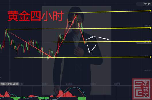 李新若：3.29黄金能否回调，多单解套