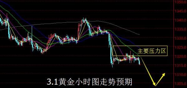 【老黑策略】3.1黄金操盘策略