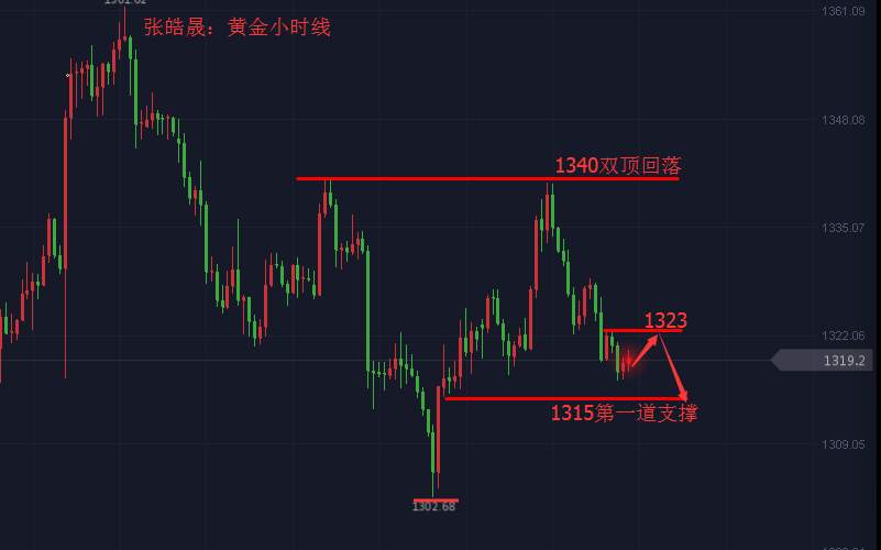张皓晟：黄金弱势横盘待定 非农助攻或再见千三