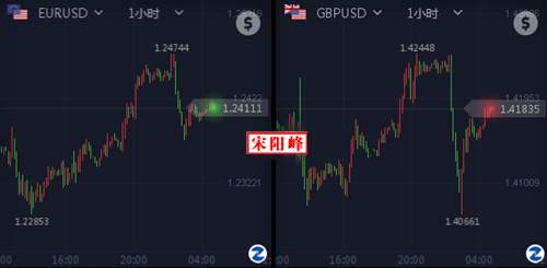 宋阳峰：3.28非美集体倒戈场面壮观，两大数据或助黄金重回巅峰？