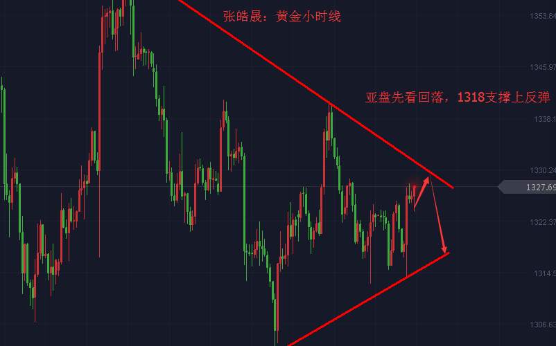 张皓晟：黄金多空拉锯转换 1328之下弱势整理