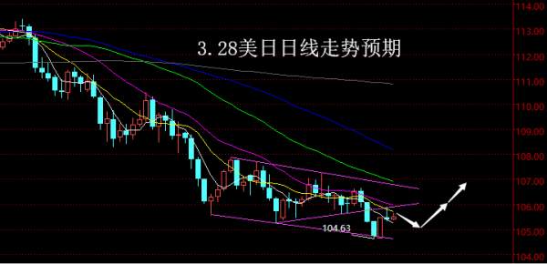 【老黑策略】3.28外汇操盘策略