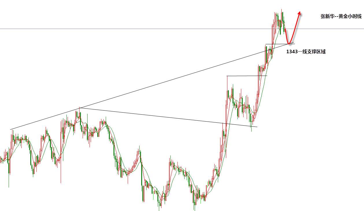 张新华：黄金日内继续低多看上涨！