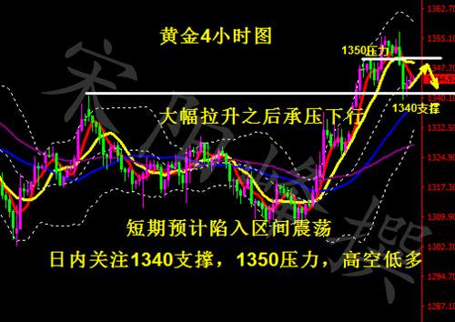 宋阳峰：3.28黄金高空跳水或是缓兵之计？日内黄金白银操作建议