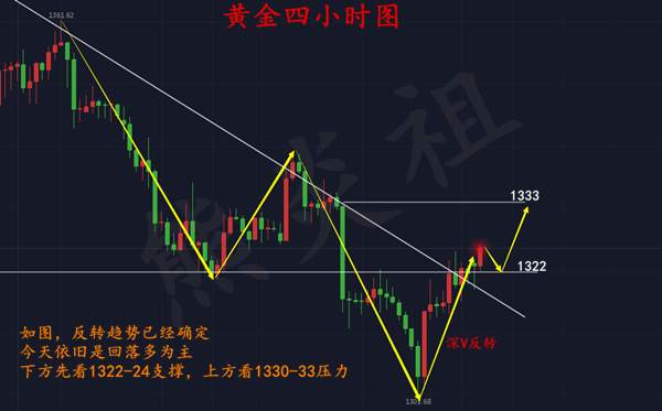 熊炎祖：3.5黄金中长线五十点利润布局全面开启，短线继续看多