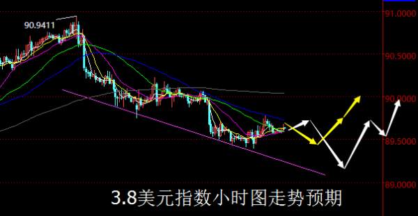 【老黑策略】3.8外汇操盘策略