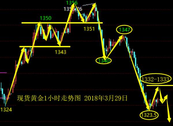 单晨金：3.29黄金单边下跌后市怎么看？日内走势分析