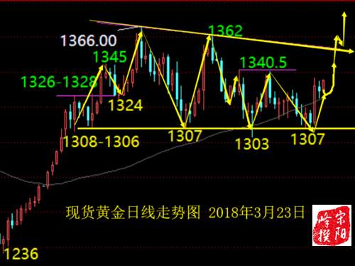 宋阳峰：3.23黄金操作建议，黄金无视加息强势上涨，空单被套解套