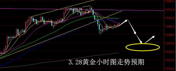 【老黑策略】3.28黄金操盘策略