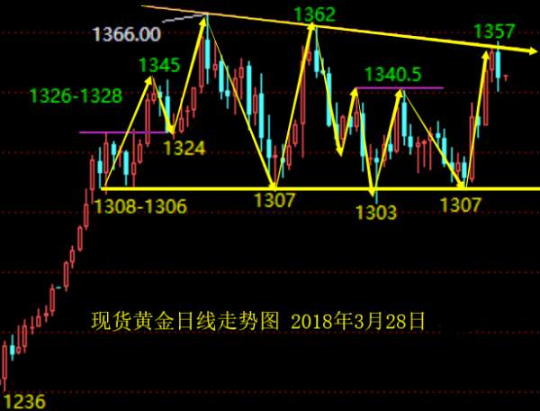 单晨金：3.28黄金午后再次回落，欧盘先多上看1350