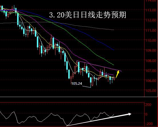 【老黑策略】3.20外汇操盘策略