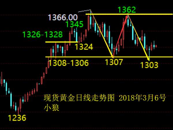 小狼：黄金阴阳交替震荡反弹，原油三角整理