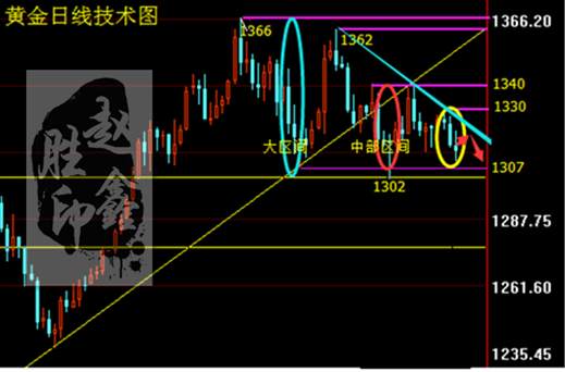 赵鑫胜：3-19加息在即黄金走低,仍受避险支撑后市怎么看附解套