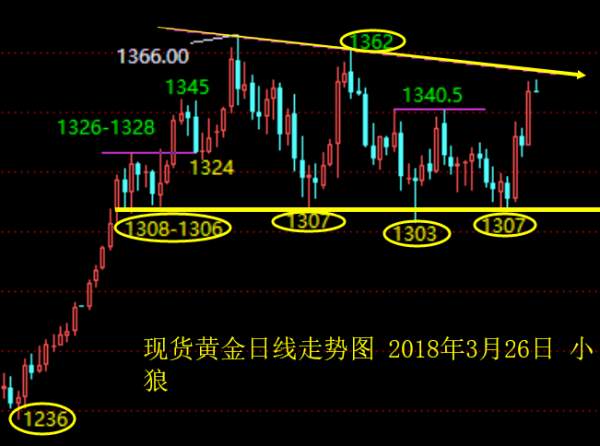 小狼：黄金亚盘先回调，守住1340美盘再多
