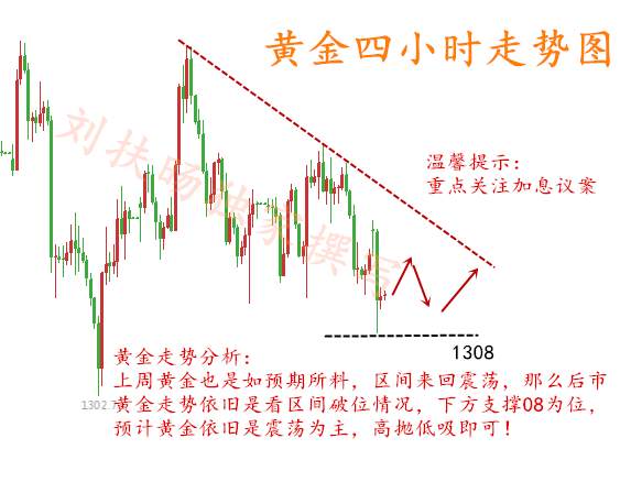 刘扶旸：3.18回顾过去展望加息 下周黄金操作建议