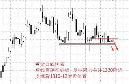 张菀玥：3.16加息白热黄金力不从心，反抽阻力关注1320