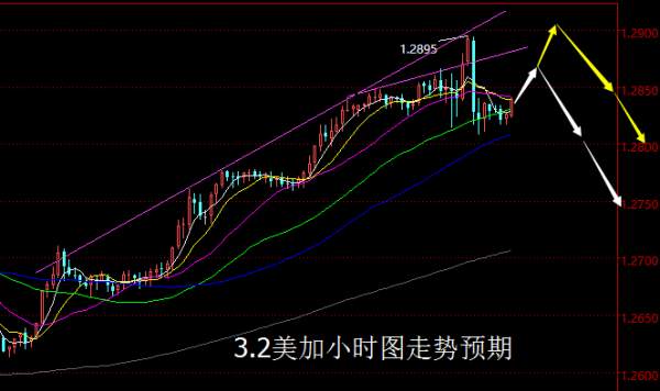 【老黑策略】3.2外汇操盘策略