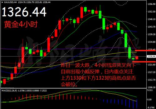 宋阳峰：GDP提振美元黄金一夜回到解放前，日内交易策略及多单被套解套