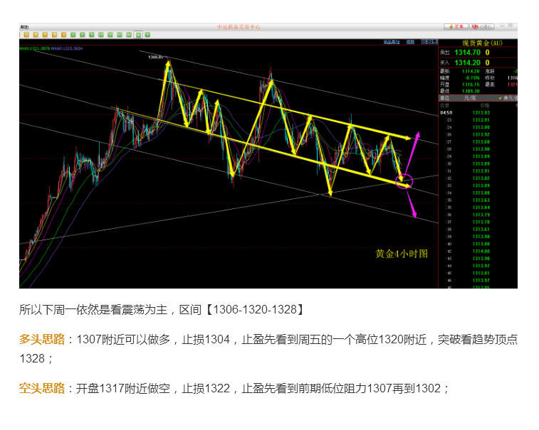 黄金行情回顾及趋势预测分析3-20