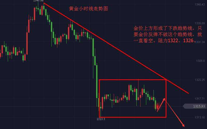 张皓晟：黄金下行趋势不变 看延续下跌破1313