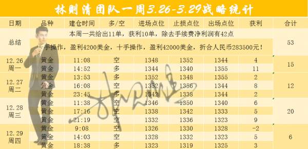 林则清：3.30解套单，战非农，黄金百万利润谁与争锋！