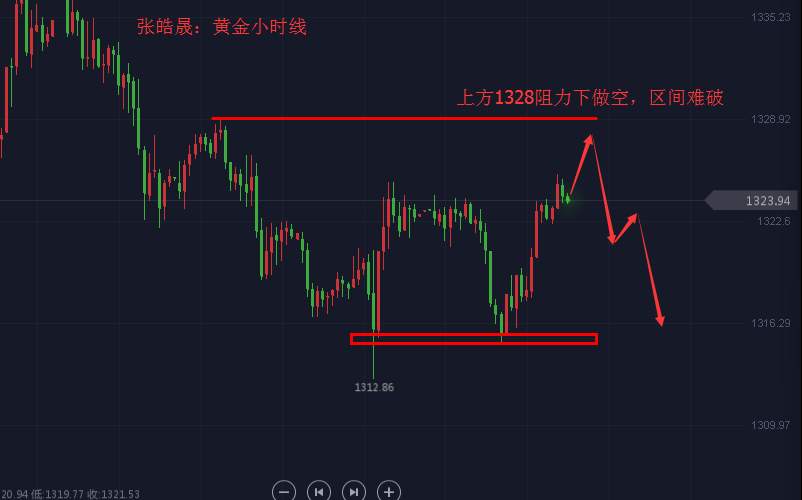 张皓晟：黄金反复震荡难破区间 依托1328阻力做空
