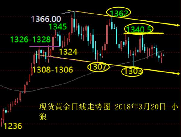 小狼：黄金继续反复整理，先看几个关键点位