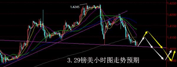 【老黑策略】3.29外汇操盘策略