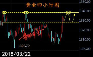 3.22午评：加息后金市回归太平，日内重点关注这个区间