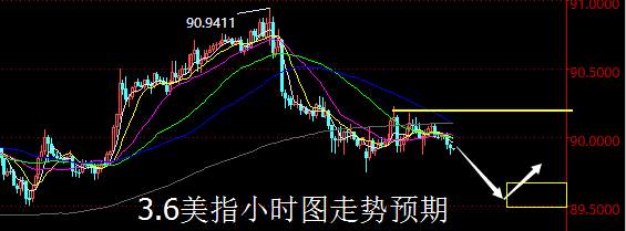 【老黑策略】3.6外汇操盘策略