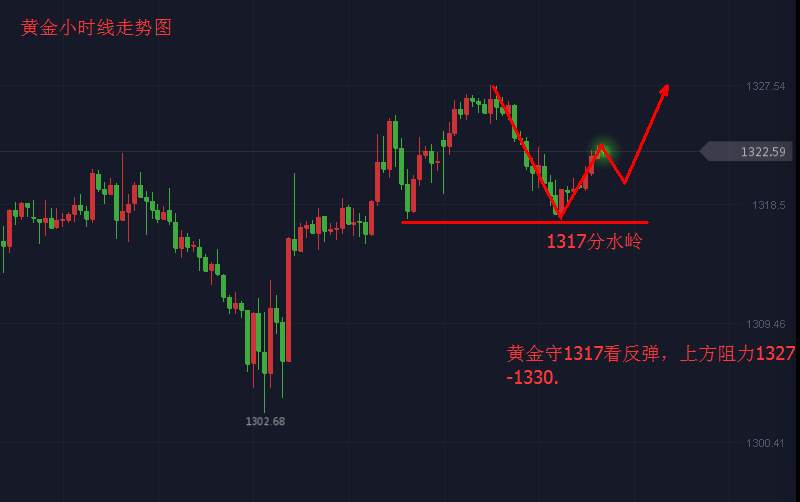 张皓晟：黄金守1317看反弹 上方测试1330阻力一带