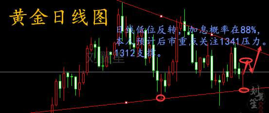 刘翼笙：3.11周评加息降至，黄金原油下周一操作建议附解套