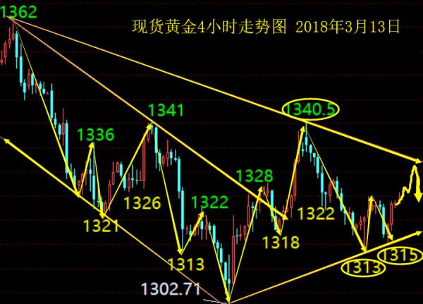 单晨金：3.13贸易战担忧情绪渐浓，黄金日内走势分析