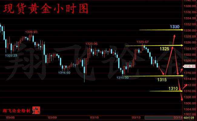 翔飞论金：3.13晚评 cpi来袭 黄金方向将再做抉择！