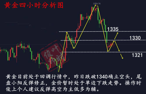 叶时俊：3.31本周赚43个点！有凭有据！非农来袭，黄金下周初走势分析