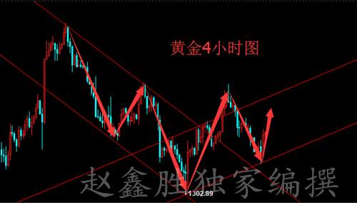 赵鑫胜：3-12两大数据或引金市巨震，黄金日内分析