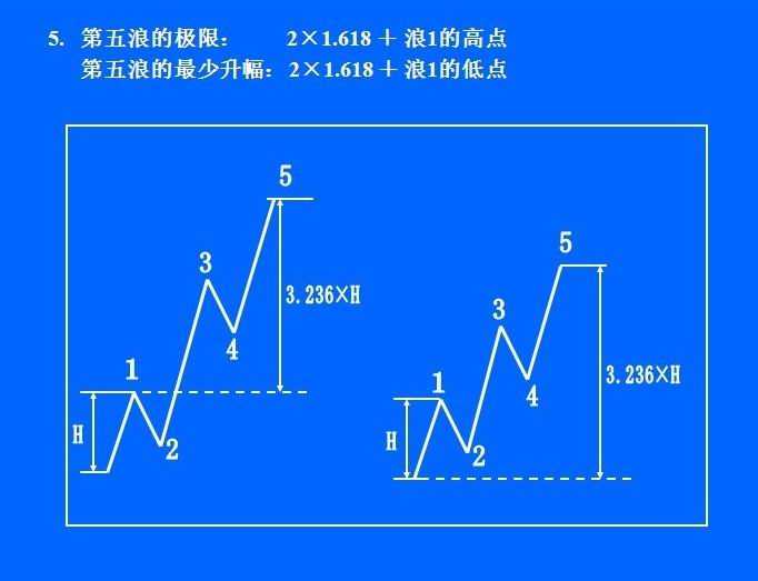 鑫干线点金:学习波浪理论入门常规图示解读【下】