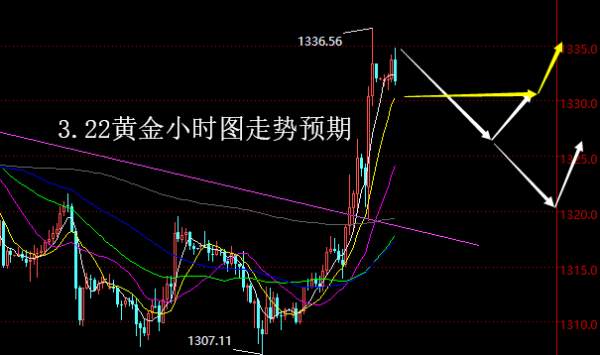 【老黑策略】3.22黄金操盘策略