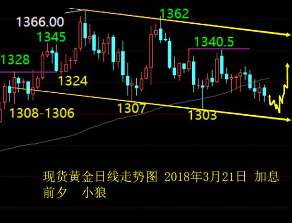 小狼：加息黄金探底回升，先空后中线多