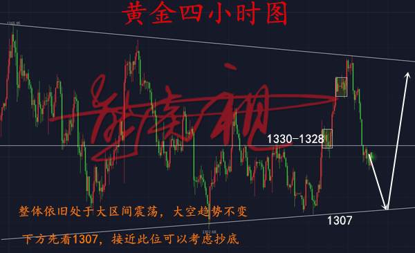 熊炎祖：3.30黄金再度回到强震荡区间，非农周能否直接跌穿？