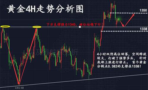 吴及鑫：3.28美元昨日强势反弹，黄金哀嚎遍野