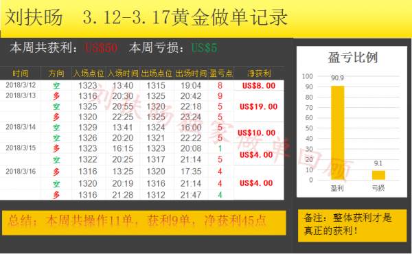 刘扶旸：3.17周获利45个点 加息前黄金操作建议附解套