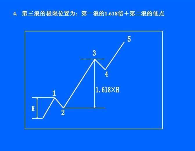 鑫干线点金:学习波浪理论入门常规图示解读【下】