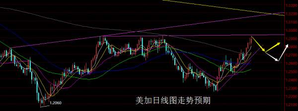 【老黑策略】3.5-9外汇、黄金、原油周评策略